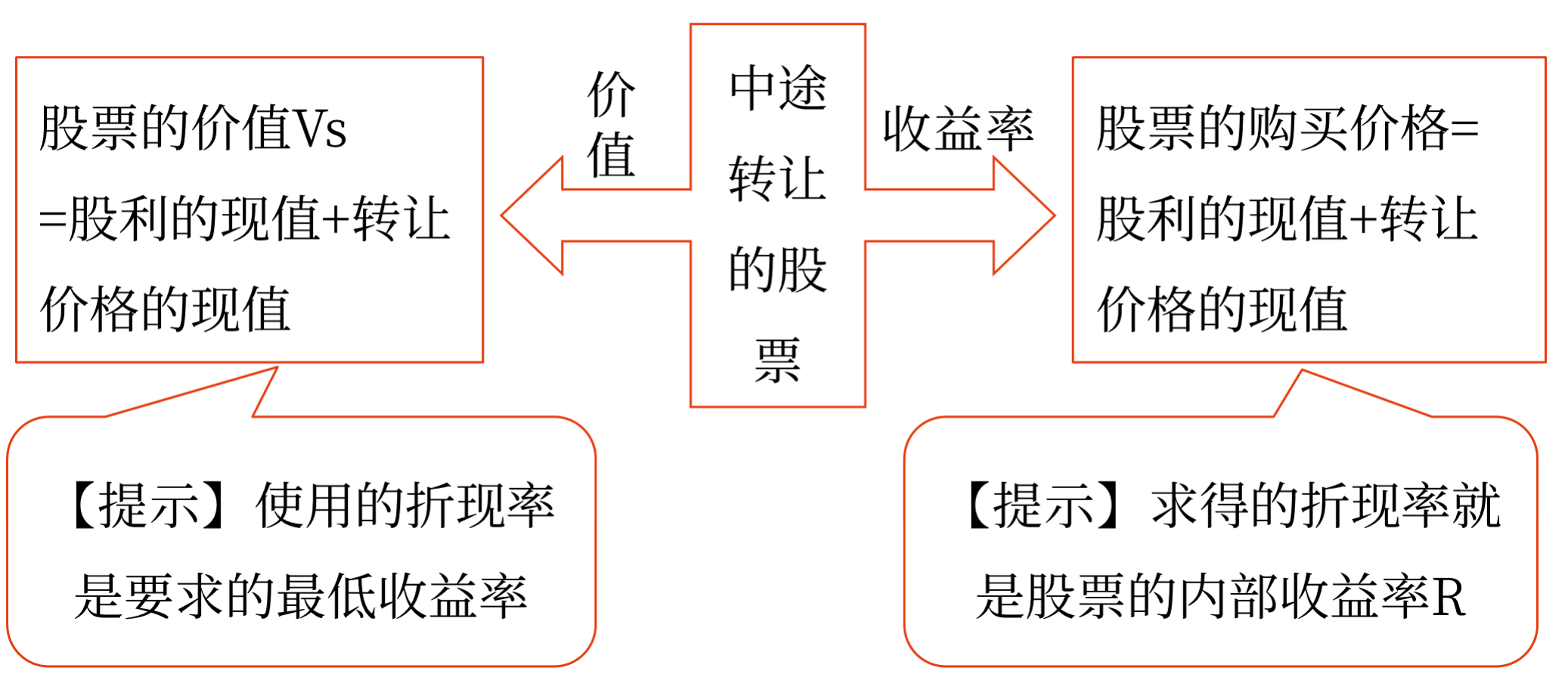 股票投資——2025年中級會計財務管理預習階段考點