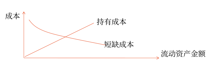 流動資產(chǎn)的相關(guān)成本