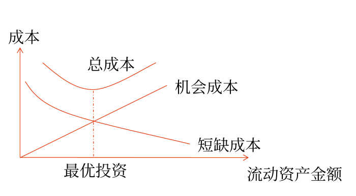 適中型投資策略下的成本特點