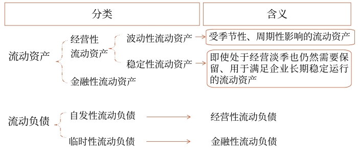流動資產(chǎn)和流動負(fù)債的特殊分類