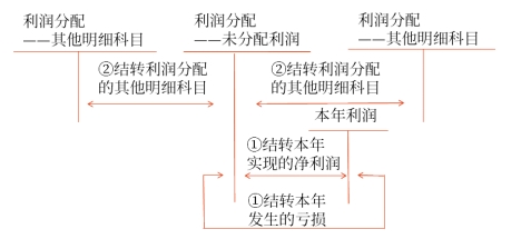 期末結(jié)轉(zhuǎn)的會(huì)計(jì)處理