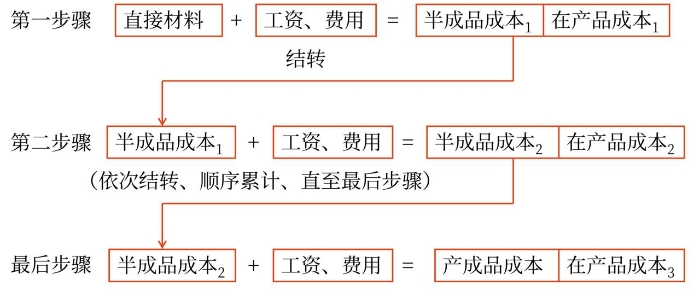 逐步綜合結轉法的計算程序