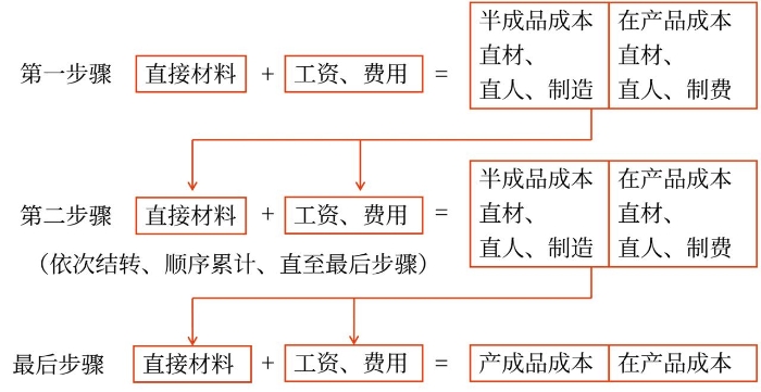 逐步分項結轉法的計算程序