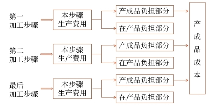 成本計算程序