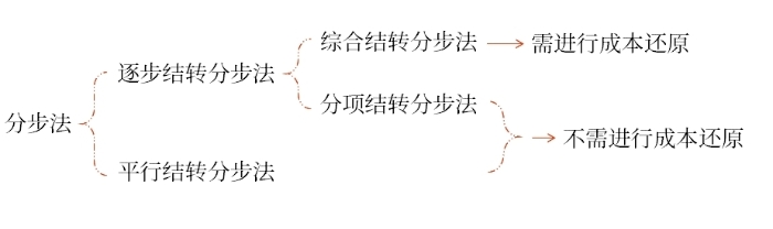 總結