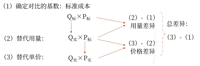 因素分析法的應(yīng)用