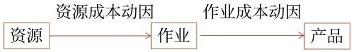 動(dòng)因的分類(lèi)