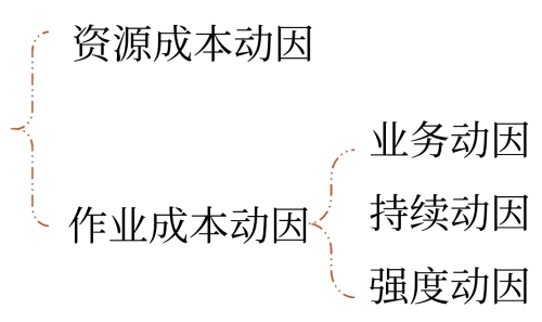動(dòng)因的分類