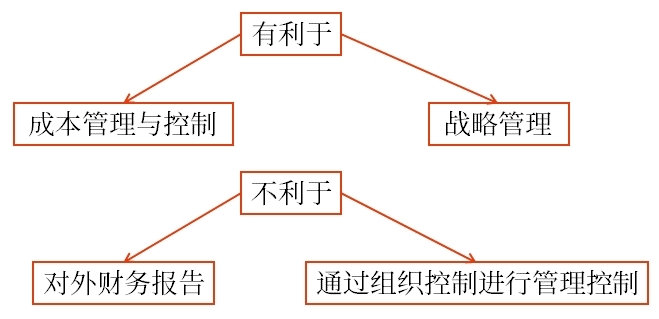 總結(jié)