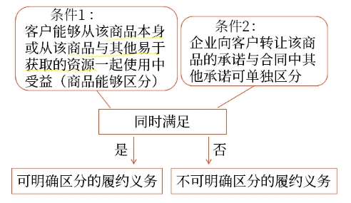 企業(yè)向客戶轉(zhuǎn)讓可明確區(qū)分商品（或者商品或服務(wù)的組合）的承諾