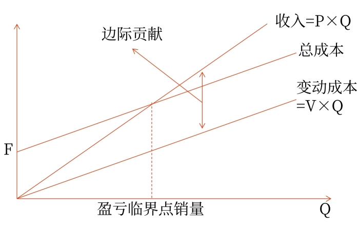 邊際貢獻(xiàn)式本量利關(guān)系圖