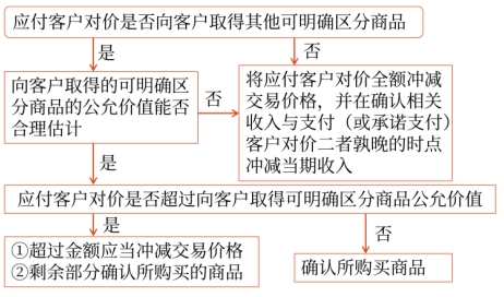 應(yīng)付客戶對(duì)價(jià)