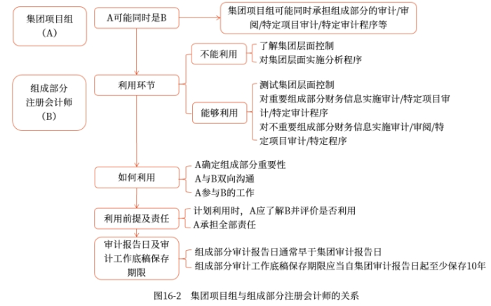 集團(tuán)項(xiàng)目組與組成部分注冊(cè)會(huì)計(jì)師的關(guān)系
