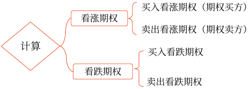 期權(quán)投資——2025年中級(jí)會(huì)計(jì)財(cái)務(wù)管理預(yù)習(xí)階段考點(diǎn)