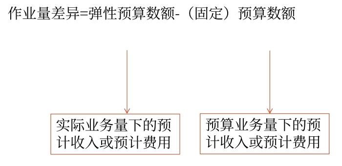 作業(yè)量差異