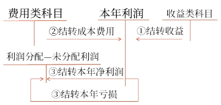 本年利潤(rùn)的會(huì)計(jì)處理
