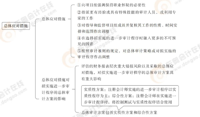 24-注會-思維導(dǎo)圖記憶冊-審計_00_03
