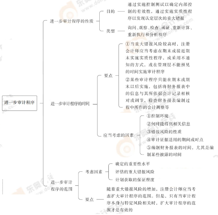 24-注會-思維導(dǎo)圖記憶冊-審計_00_04