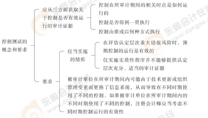 24-注會-思維導(dǎo)圖記憶冊-審計_00_07