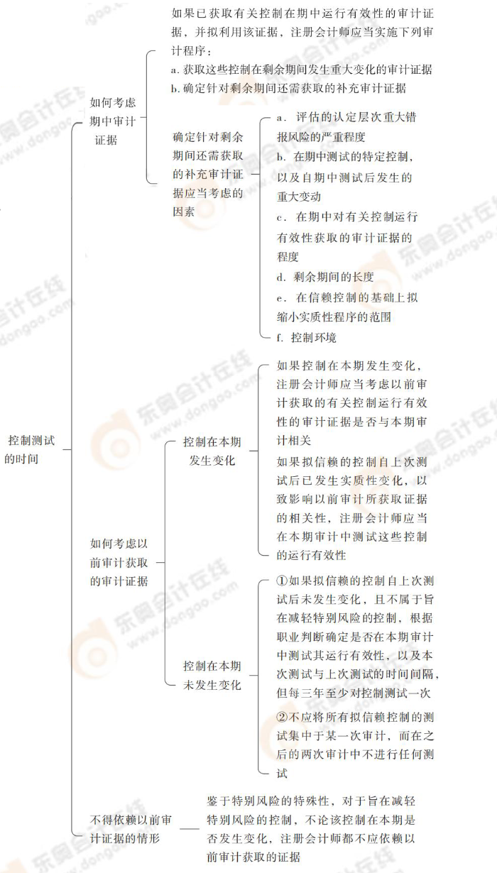 24-注會-思維導(dǎo)圖記憶冊-審計_00_11