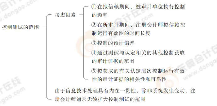 24-注會-思維導(dǎo)圖記憶冊-審計_00_14