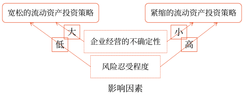 2025年中級會計財務管理預習階段考點