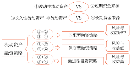 2025年中級會計財務管理預習階段考點
