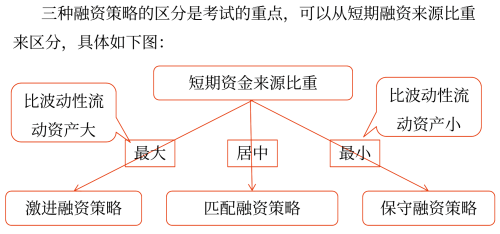 2025年中級會計財務管理預習階段考點
