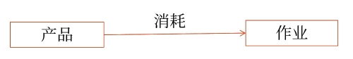 確定作業(yè)需求量