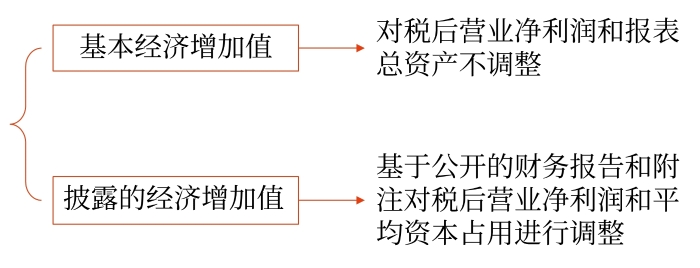 不同含義的經(jīng)濟增加值