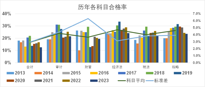 注會(huì)歷年各科目合格率