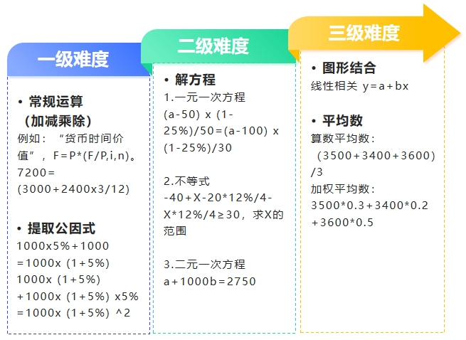 中級(jí)會(huì)計(jì)計(jì)算難度