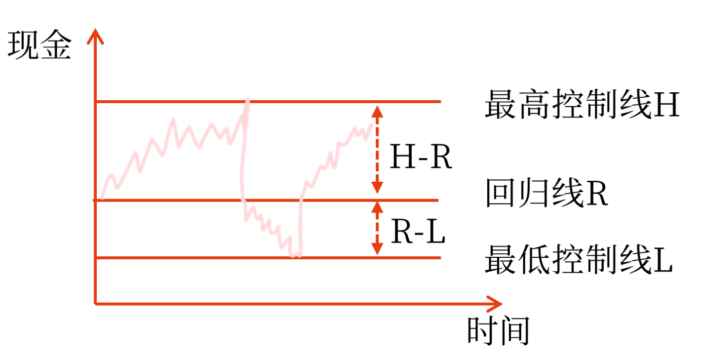 中級會計