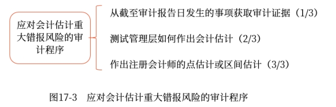 應(yīng)對評估的重大錯(cuò)報(bào)風(fēng)險(xiǎn)