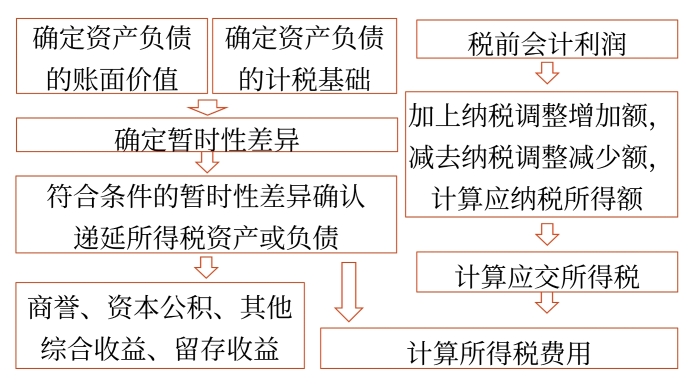 所得稅會計(jì)的一般程序