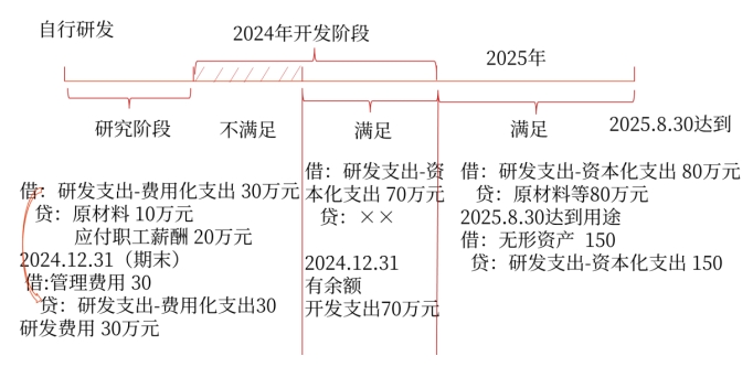 免費試聽：內(nèi)部研究開發(fā)支出的會計處理