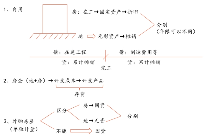 免費(fèi)試聽：投資性房地產(chǎn)的范圍