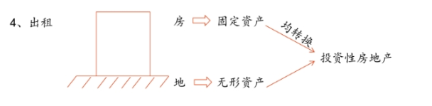 免費(fèi)試聽：投資性房地產(chǎn)的范圍