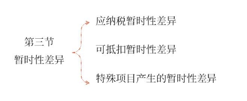 暫時性差異
