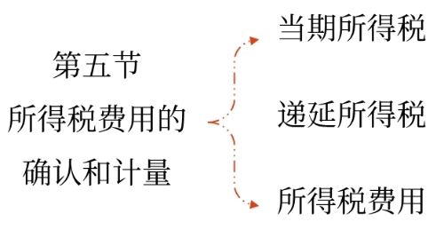 所得稅費(fèi)用的確認(rèn)和計量