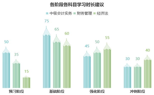 中級(jí)會(huì)計(jì)各階段各科目學(xué)習(xí)時(shí)長(zhǎng)建議