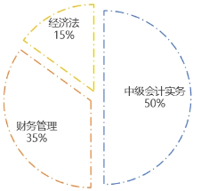 中級(jí)會(huì)計(jì)預(yù)習(xí)階段