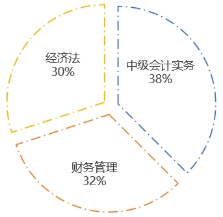 中級(jí)會(huì)計(jì)基礎(chǔ)階段