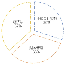 中級(jí)會(huì)計(jì)強(qiáng)化階段