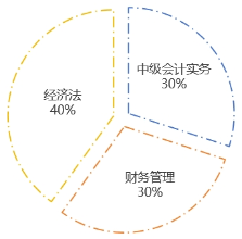 中級(jí)會(huì)計(jì)沖刺階段