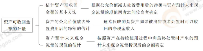 資產(chǎn)可收回金額的計量