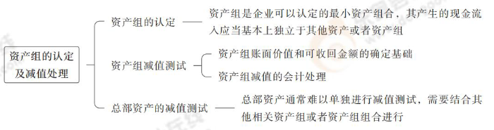 資產(chǎn)組的認定及減值處理