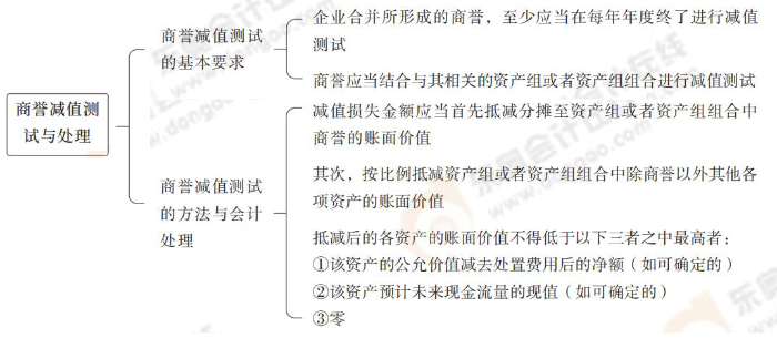 商譽減值測試與處理