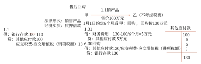 實(shí)質(zhì)重于形式