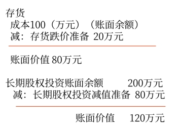 資產(chǎn)的賬面余額與賬面價(jià)值